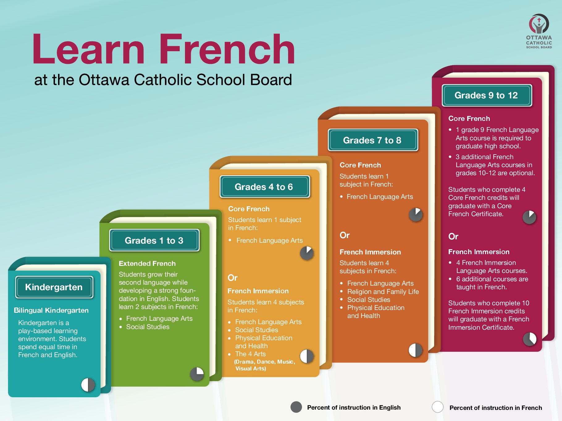 FrenchPathwaysInfographic_edited Jan2026 French Pathway OCSB