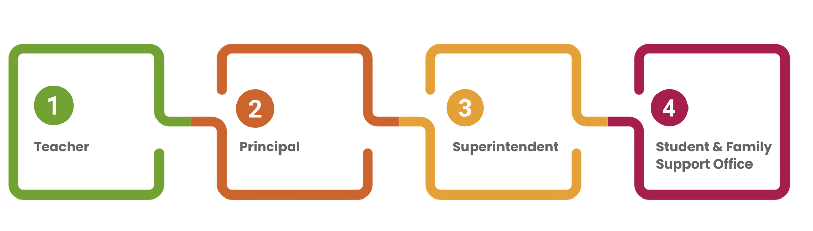 1) Teacher 2) Principal 3) Superintendents 4) Student & Family Support Office